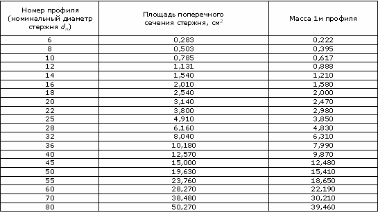 Арматура А500С D16